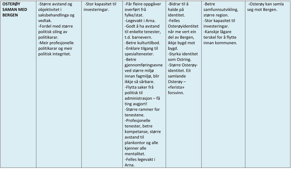 -Enklare tilgang til spesialtenester. -Betre gjennomføringsevne ved større miljø innan fagmiljø, blir ikkje så sårbare. -Flytta saker frå politisk til administrasjon få ting avgjort!