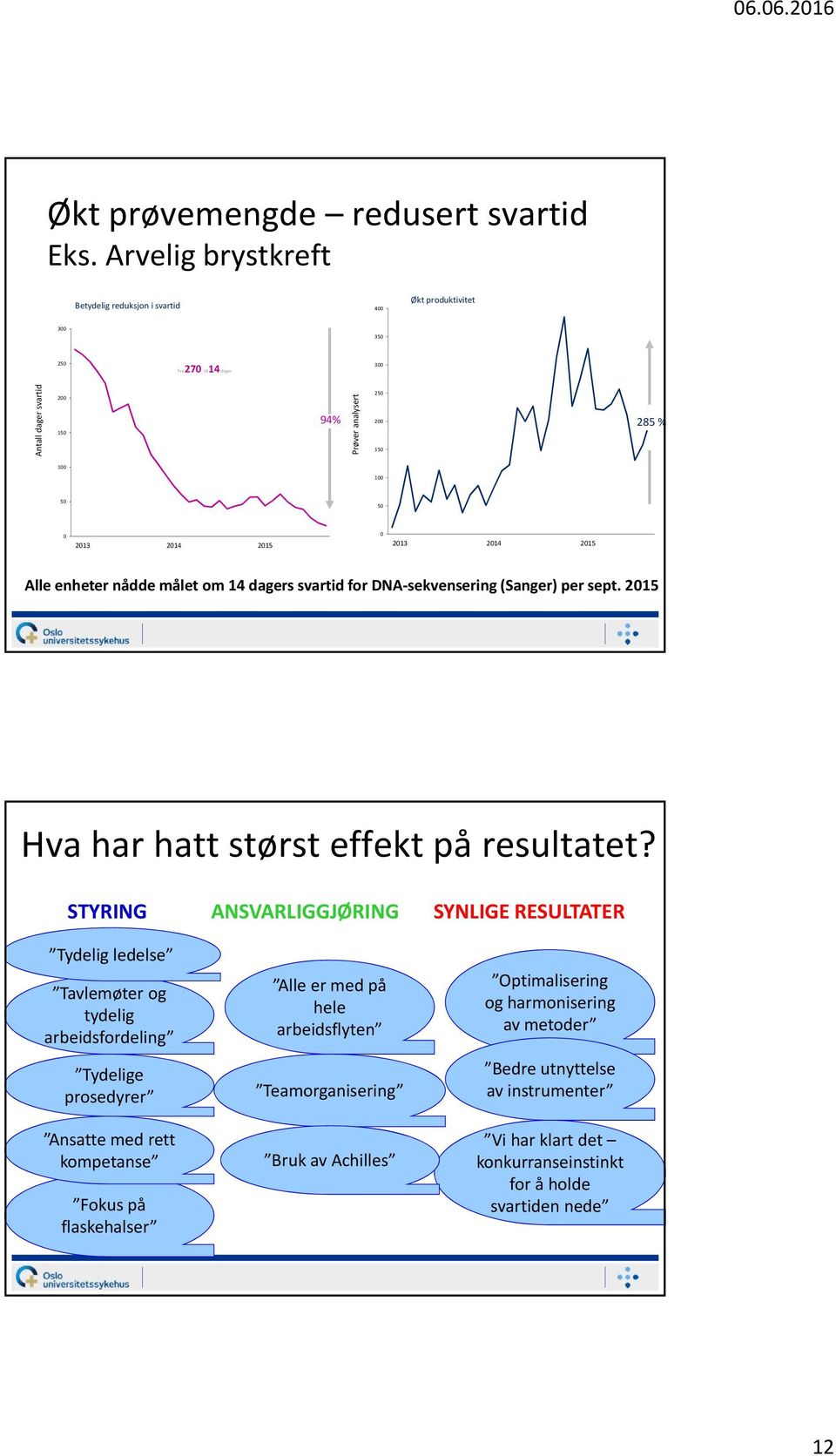 2013 2014 2015 0 2013 2014 2015 Alle enheter nådde målet om 14 dagers svartid for DNA sekvensering (Sanger) per sept. 2015 Hva har hatt størst effekt på resultatet?