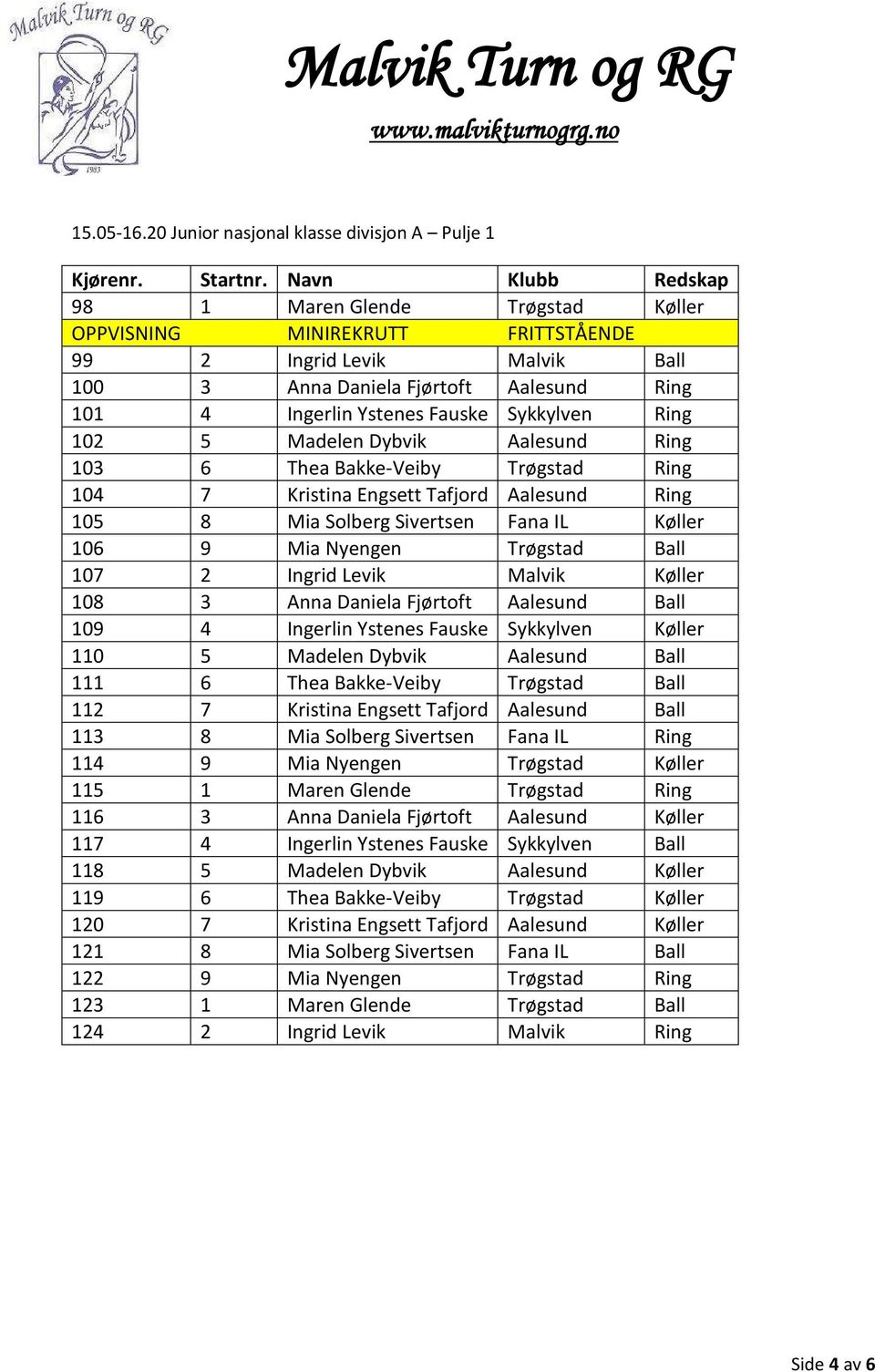 Ingerlin Ystenes Fauske Sykkylven Ring 102 5 Madelen Dybvik Aalesund Ring 103 6 Thea Bakke-Veiby Trøgstad Ring 104 7 Kristina Engsett Tafjord Aalesund Ring 105 8 Mia Solberg Sivertsen Fana IL Køller