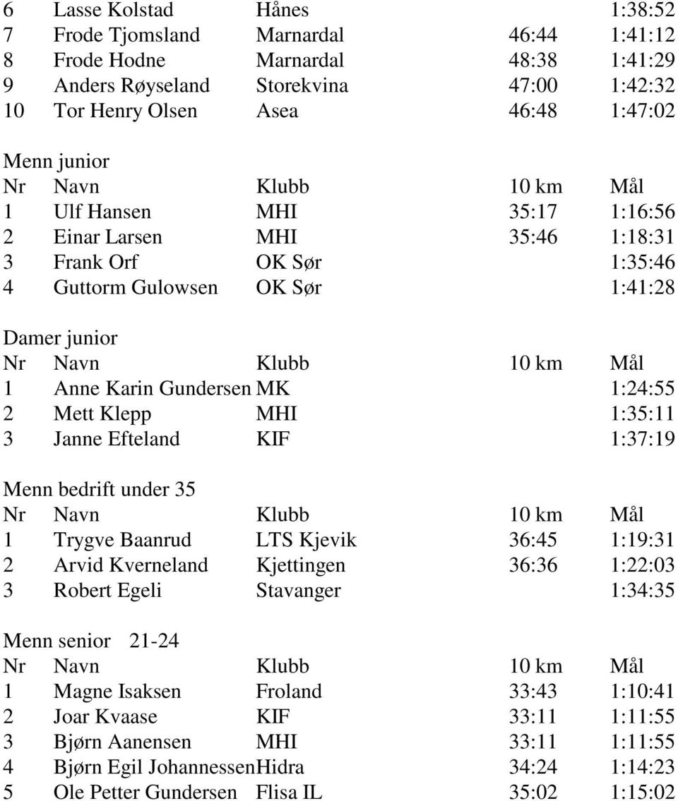 Klepp MHI 1:35:11 3 Janne Efteland KIF 1:37:19 Menn bedrift under 35 1 Trygve Baanrud LTS Kjevik 36:45 1:19:31 2 Arvid Kverneland Kjettingen 36:36 1:22:03 3 Robert Egeli Stavanger 1:34:35 Menn