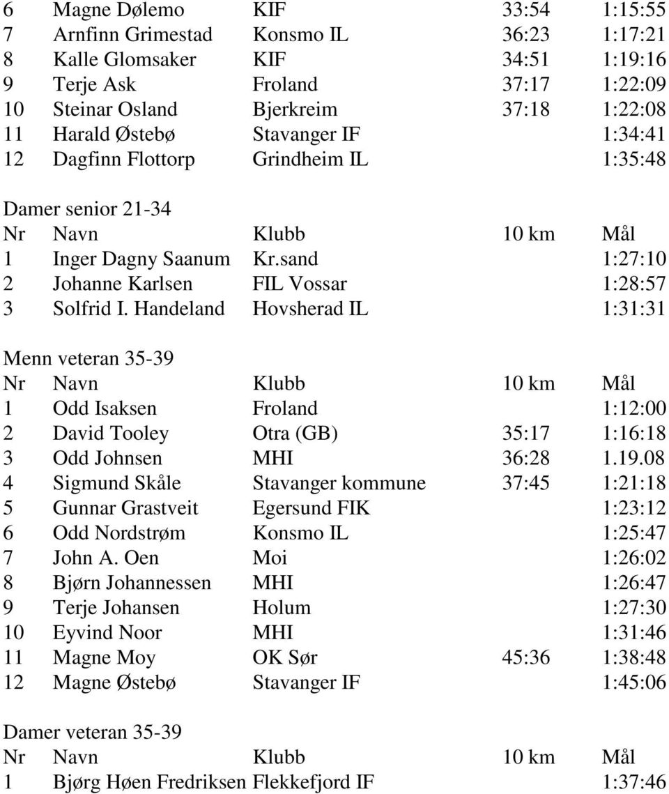 Handeland Hovsherad IL 1:31:31 Menn veteran 35-39 1 Odd Isaksen Froland 1:12:00 2 David Tooley Otra (GB) 35:17 1:16:18 3 Odd Johnsen MHI 36:28 1.19.