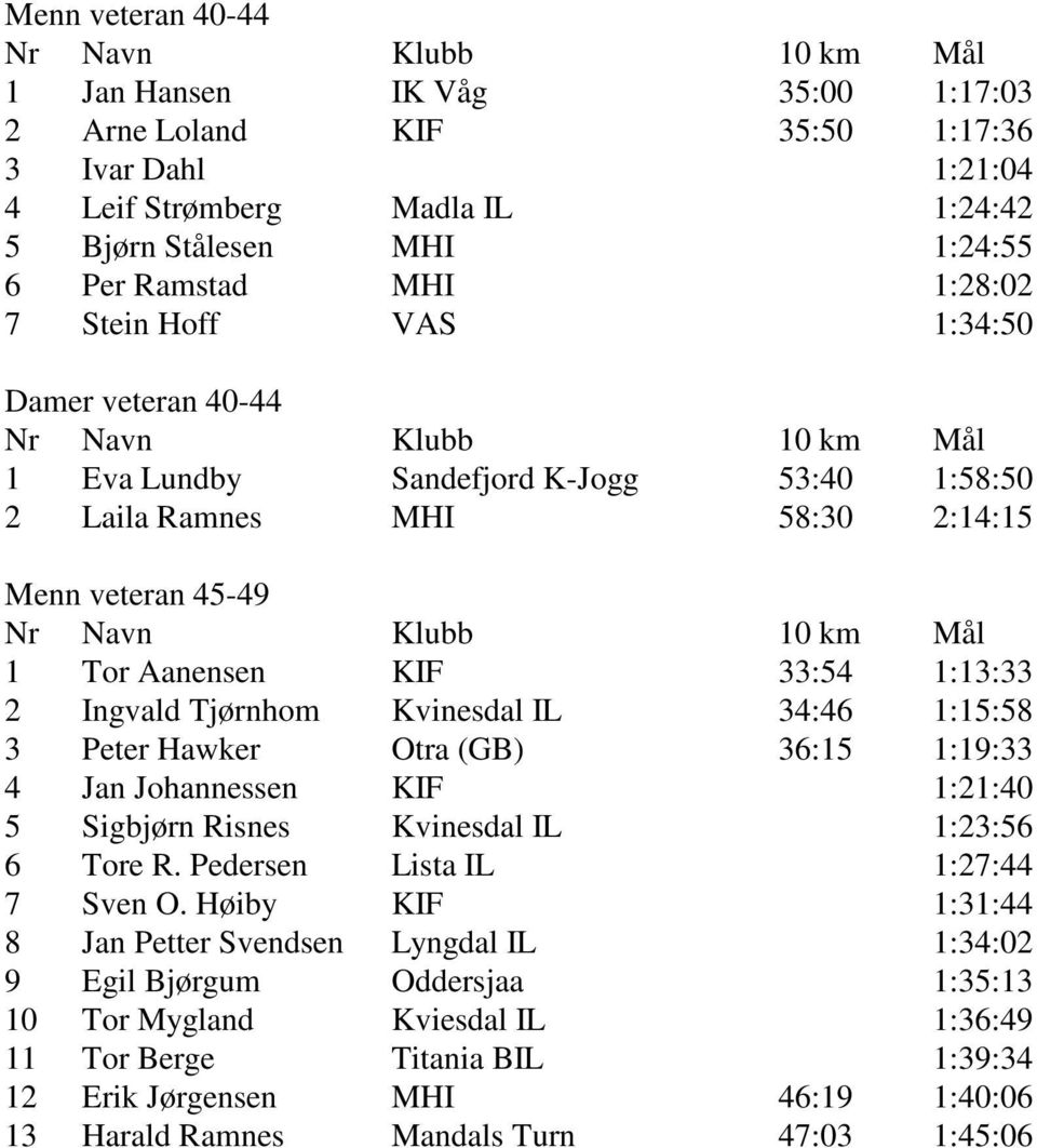 Kvinesdal IL 34:46 1:15:58 3 Peter Hawker Otra (GB) 36:15 1:19:33 4 Jan Johannessen KIF 1:21:40 5 Sigbjørn Risnes Kvinesdal IL 1:23:56 6 Tore R. Pedersen Lista IL 1:27:44 7 Sven O.