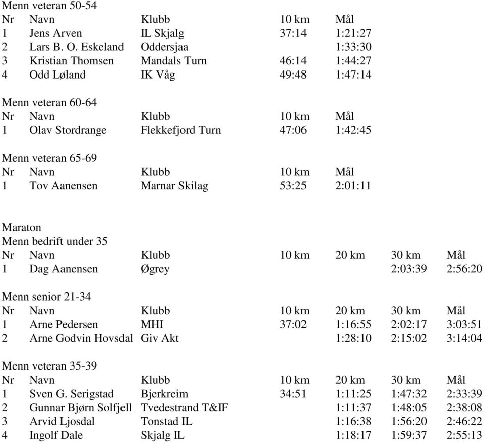 veteran 65-69 1 Tov Aanensen Marnar Skilag 53:25 2:01:11 Maraton Menn bedrift under 35 1 Dag Aanensen Øgrey 2:03:39 2:56:20 Menn senior 21-34 1 Arne Pedersen MHI 37:02 1:16:55 2:02:17