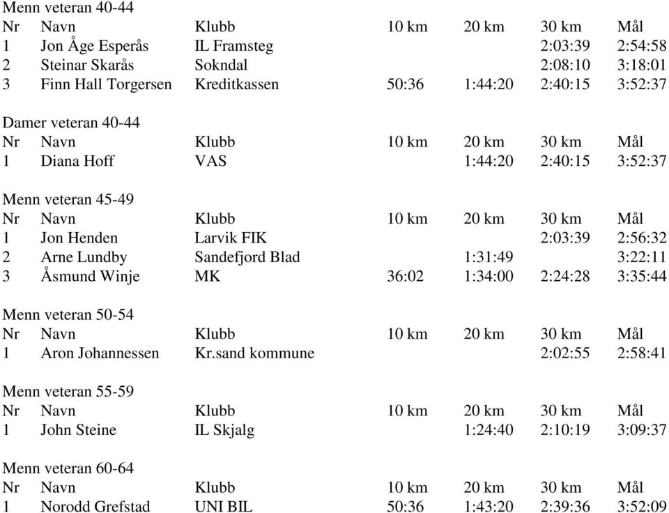 Arne Lundby Sandefjord Blad 1:31:49 3:22:11 3 Åsmund Winje MK 36:02 1:34:00 2:24:28 3:35:44 Menn veteran 50-54 1 Aron Johannessen Kr.