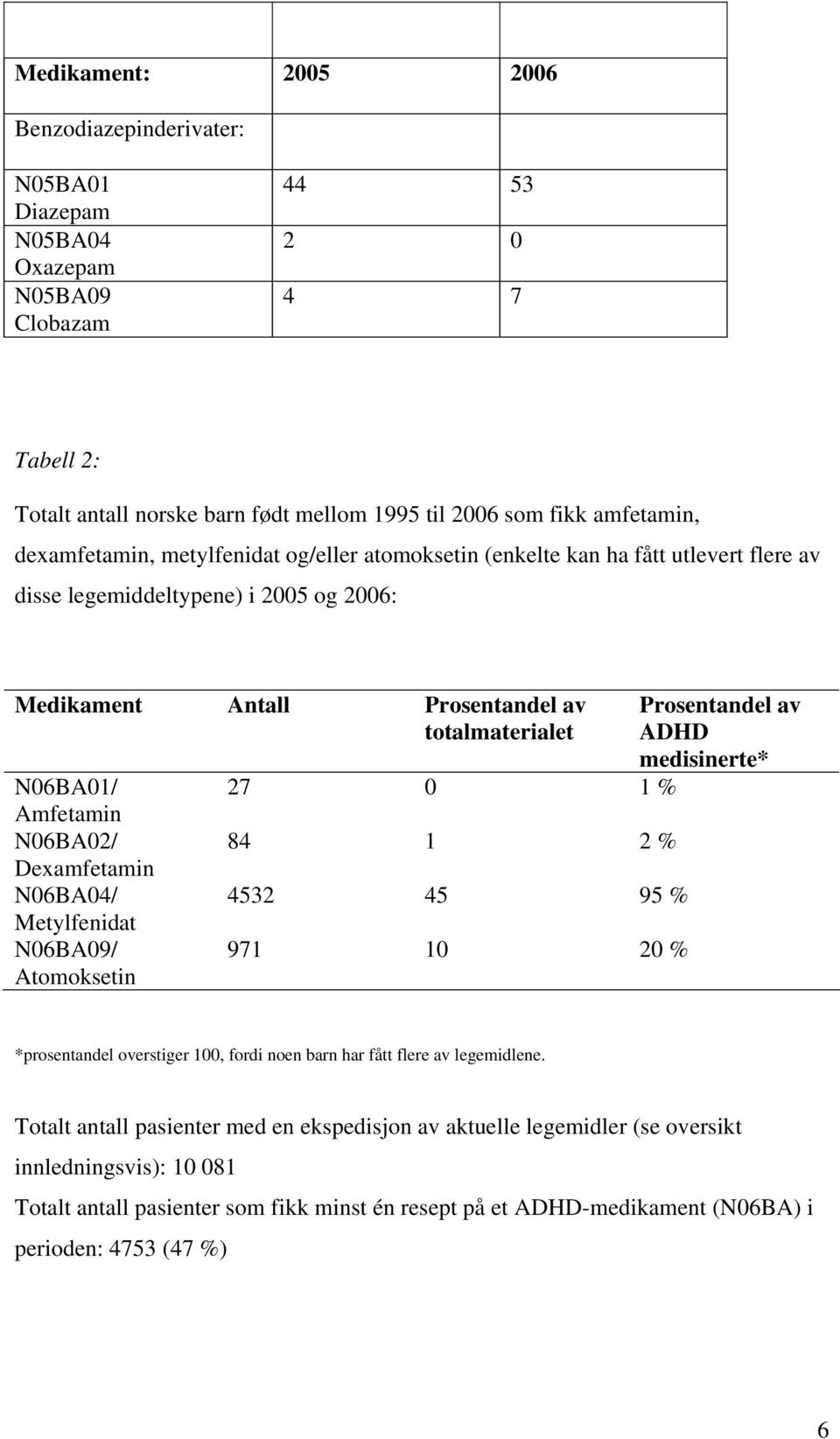 N06BA02/ Dexamfetamin N06BA04/ Metylfenidat N06BA09/ Atomoksetin 27 0 1 % 84 1 2 % 4532 45 95 % 971 10 20 % Prosentandel av ADHD medisinerte* *prosentandel overstiger 100, fordi noen barn har fått