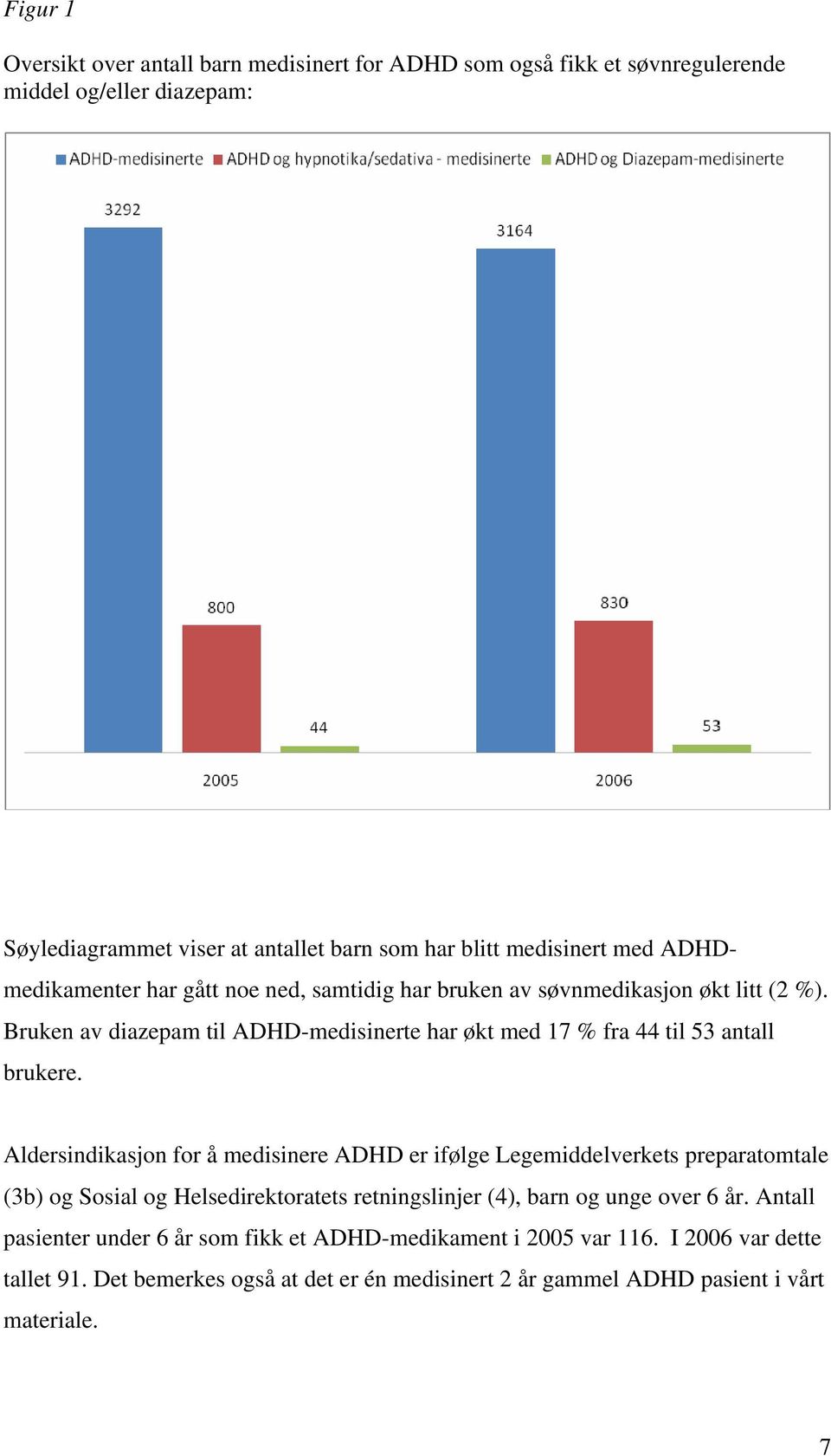 Bruken av diazepam til ADHD-medisinerte har økt med 17 % fra 44 til 53 antall brukere.