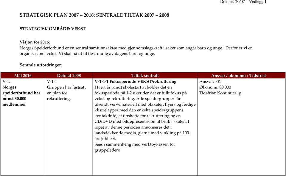 Sentrale utfordringer: Mål 2016 Delmål 2008 Tiltak sentralt Ansvar / økonomi / Tidsfrist V 1 1 Gruppen har fastsatt 80.000 en plan for Kontinuerlig rekruttering. V 1. Norges speiderforbund har minst 30.