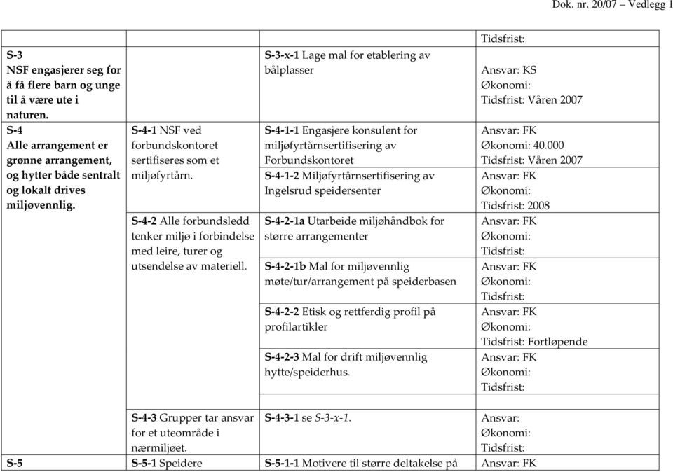 S 3 x 1 Lage mal for etablering av bålplasser S 4 1 1 Engasjere konsulent for miljøfyrtårnsertifisering av Forbundskontoret S 4 1 2 Miljøfyrtårnsertifisering av Ingelsrud speidersenter S 4 2 1a