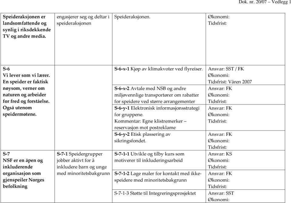 S 7 NSF er en åpen og inkluderende organisasjon som gjenspeiler Norges befolkning S 7 1 Speidergrupper jobber aktivt for å inkludere barn og unge med minoritetsbakgrunn S 6 x 1 Kjøp av klimakvoter