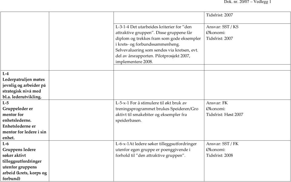 L 5 Gruppeleder er mentor for enhetslederne. Enhetslederne er mentor for ledere i sin enhet.