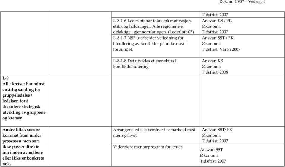 2007 / FK 2007 Ansvar: SST / FK Våren 2007 L 9 Alle kretser har minst en årlig samling for gruppeledelse / ledelsen for å diskutere strategisk utvikling av gruppene og kretsen.