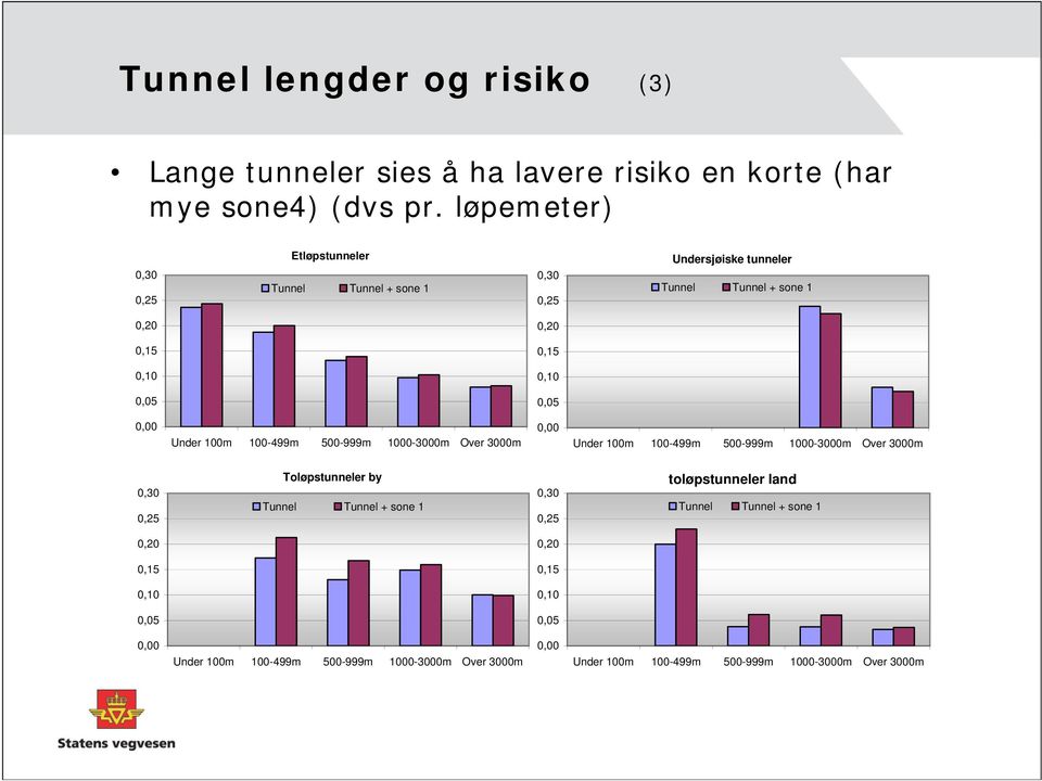 Tunnel Tunnel + sone 1 0,00 Under 100m 100-499m 500-999m 1000-3000m Over 3000m 0,00 Under 100m 100-499m 500-999m 1000-3000m Over 3000m 0,30 0,25 Toløpstunneler by