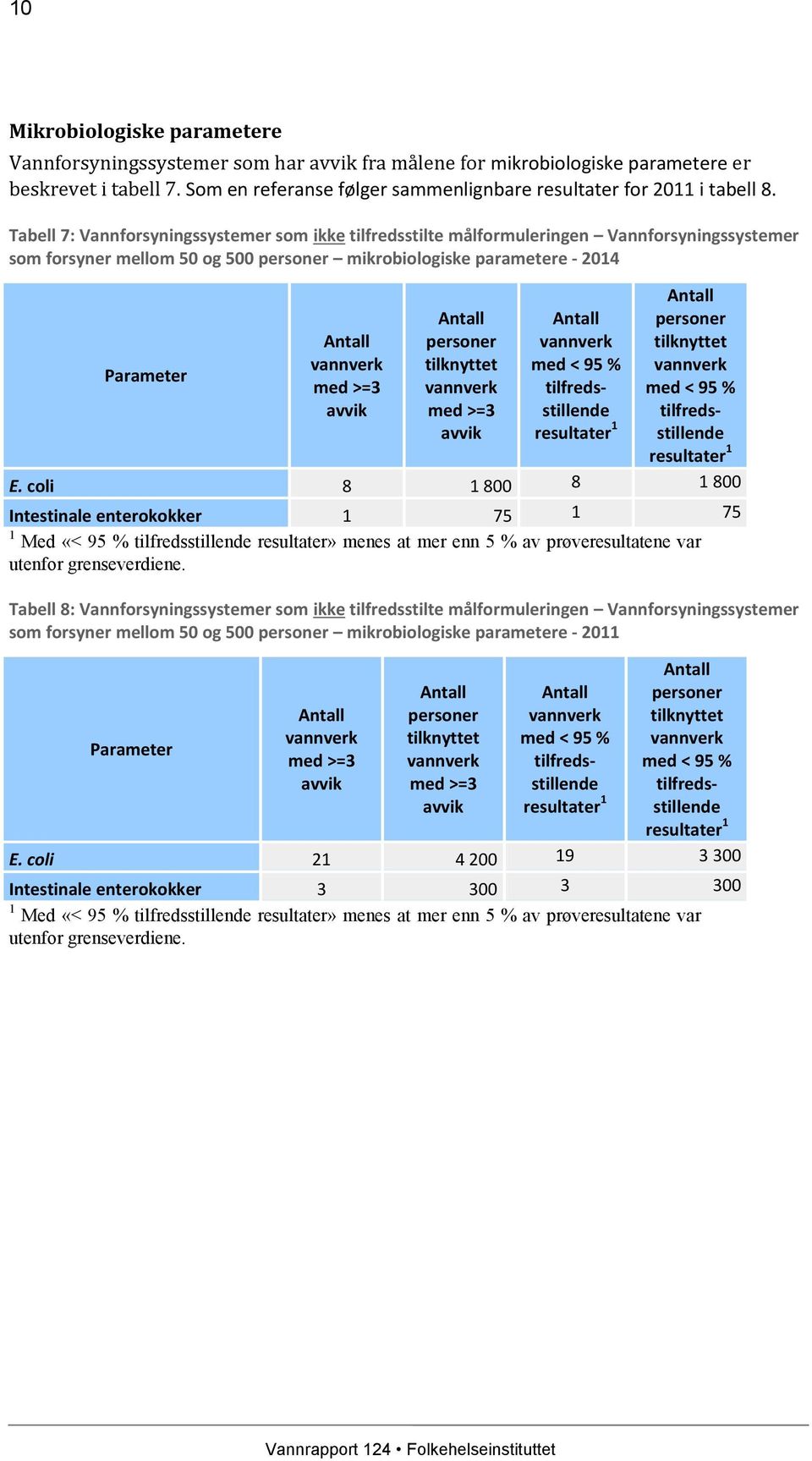 Tabell 7: Vannforsyningssystemer som ikke tilfredsstilte målformuleringen Vannforsyningssystemer som forsyner mellom 50 og 500 mikrobiologiske parametere - 2014 Parameter med < 95 % med >=3