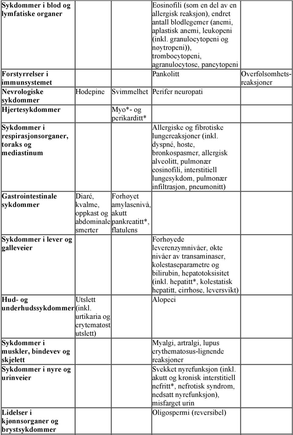 granulocytopeni og nøytropeni)), trombocytopeni, agranulocytose, pancytopeni Pankolitt Hodepine Svimmelhet Perifer neuropati Diaré, kvalme, oppkast og abdominale smerter Hud- og Utslett