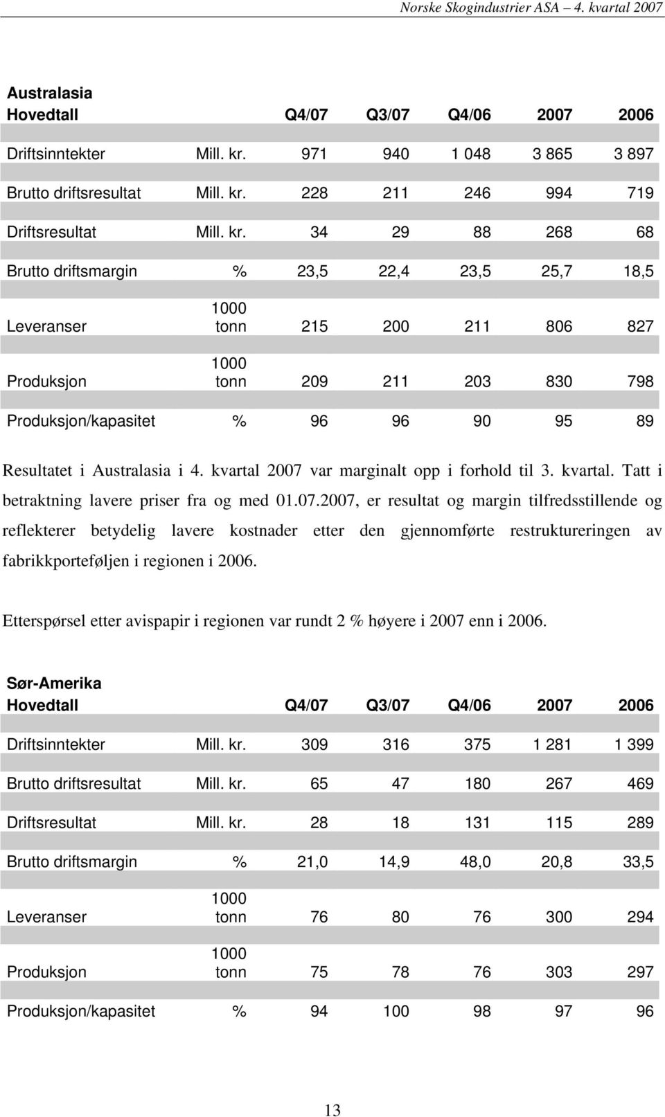 228 211 246 994 719 Driftsresultat Mill. kr.