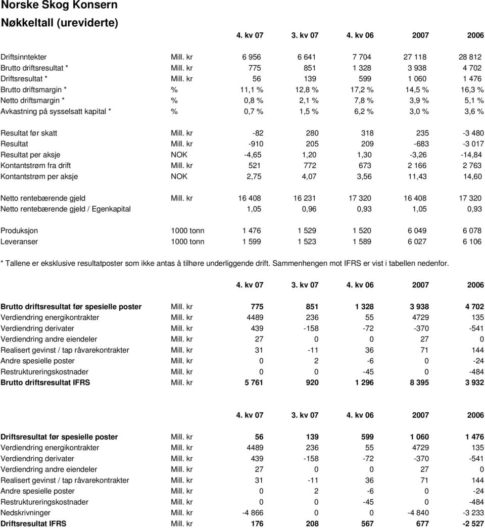 kr 56 139 599 1 060 1 476 Brutto driftsmargin * % 11,1 % 12,8 % 17,2 % 14,5 % 16,3 % Netto driftsmargin * % 0,8 % 2,1 % 7,8 % 3,9 % 5,1 % Avkastning på sysselsatt kapital * % 0,7 % 1,5 % 6,2 % 3,0 %