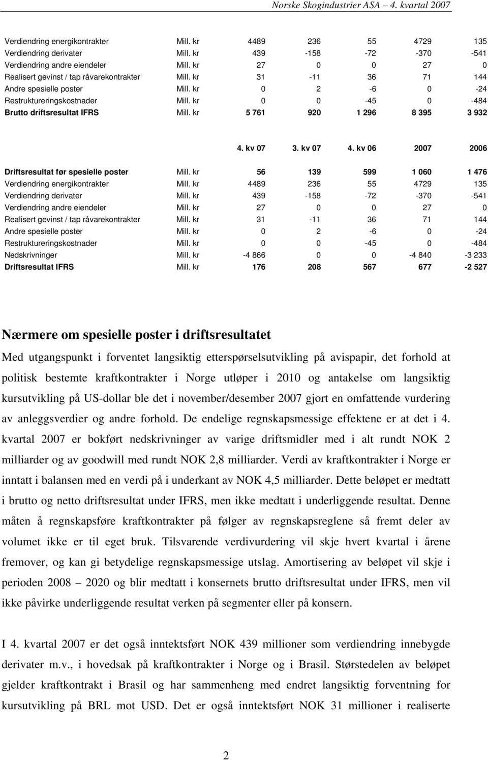 kr 0 0-45 0-484 Brutto driftsresultat IFRS Mill. kr 5 761 920 1 296 8 395 3 932 4. kv 07 3. kv 07 4. kv 06 2007 2006 Driftsresultat før spesielle poster Mill.
