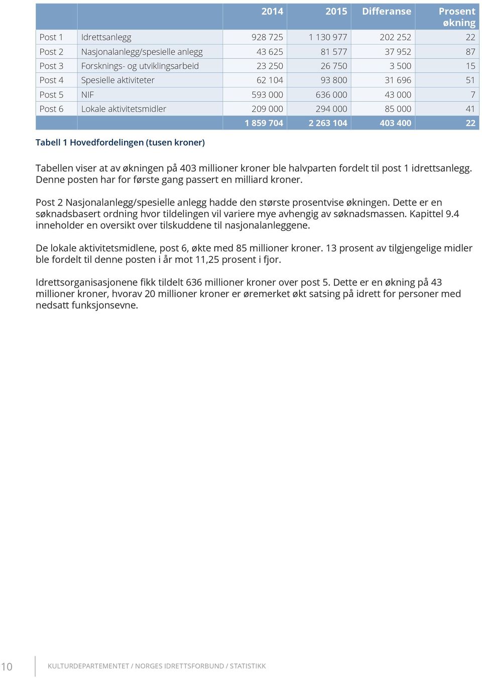 1 859 704 2 263 104 403 400 22 Tabellen viser at av økningen på 403 millioner kroner ble halvparten fordelt til post 1 idrettsanlegg. Denne posten har for første gang passert en milliard kroner.