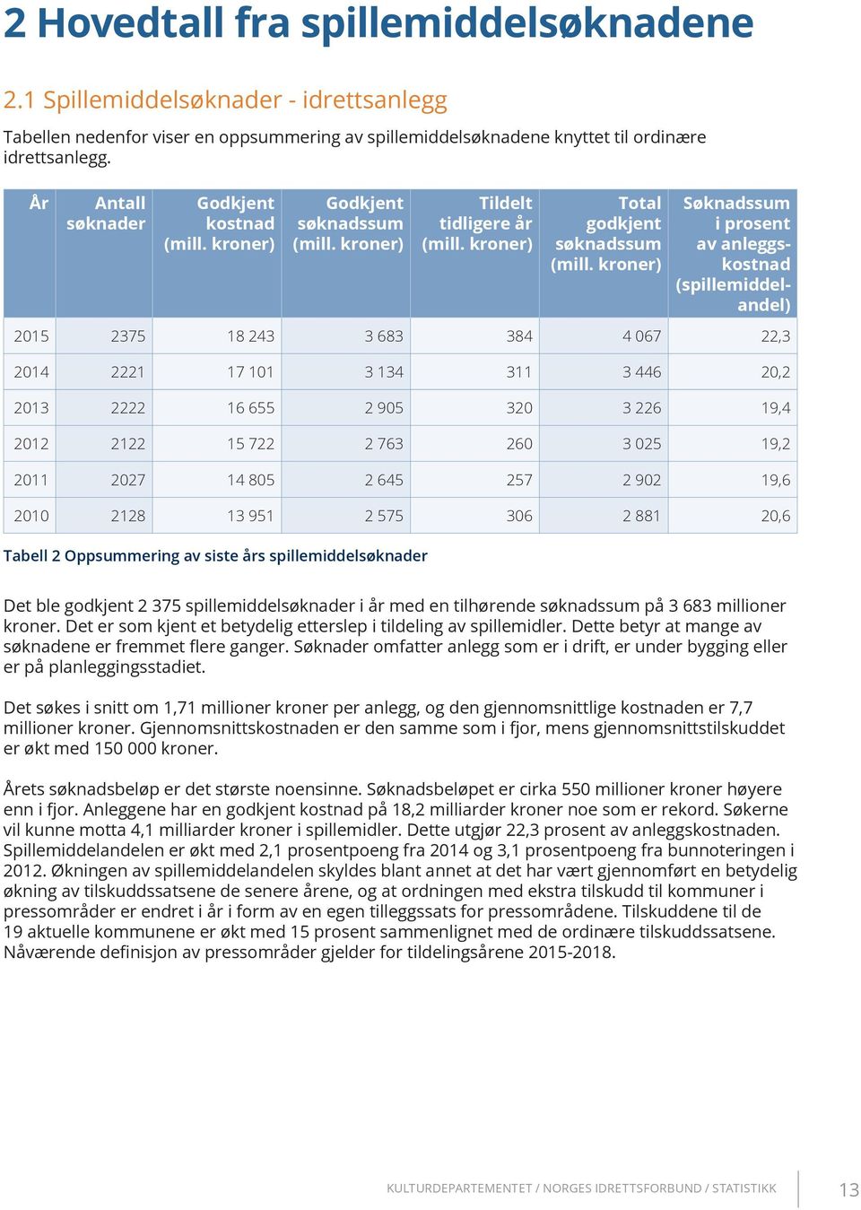 kroner) Søknadssum i prosent av anleggskostnad (spillemiddelandel) 2015 2375 18 243 3 683 384 4 067 22,3 2014 2221 17 101 3 134 311 3 446 20,2 2013 2222 16 655 2 905 320 3 226 19,4 2012 2122 15 722 2