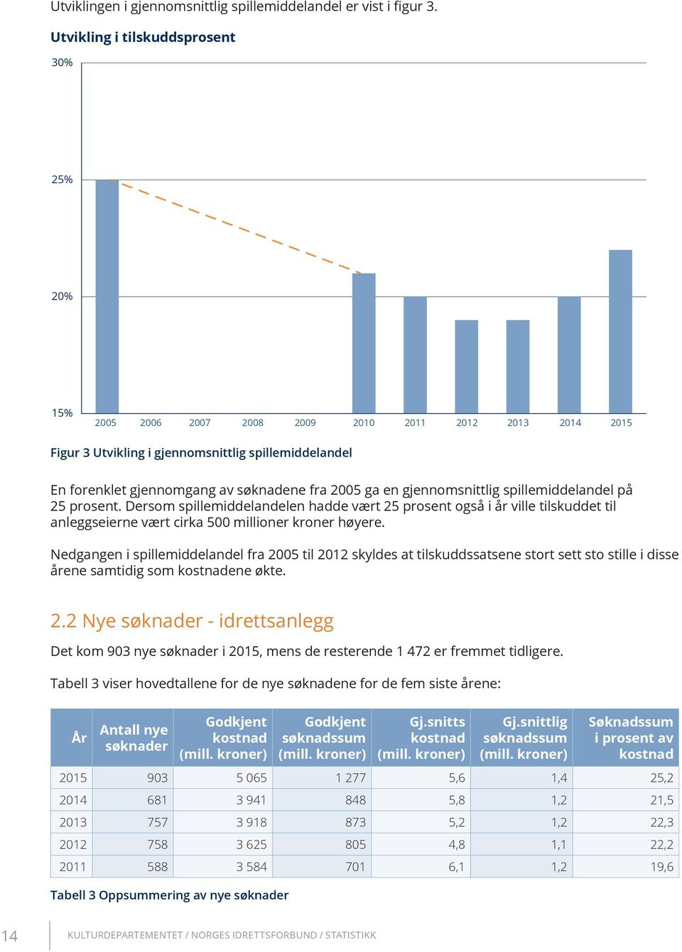 2005 ga en gjennomsnittlig spillemiddelandel på 25 prosent. Dersom spillemiddelandelen hadde vært 25 prosent også i år ville tilskuddet til anleggseierne vært cirka 500 millioner kroner høyere.