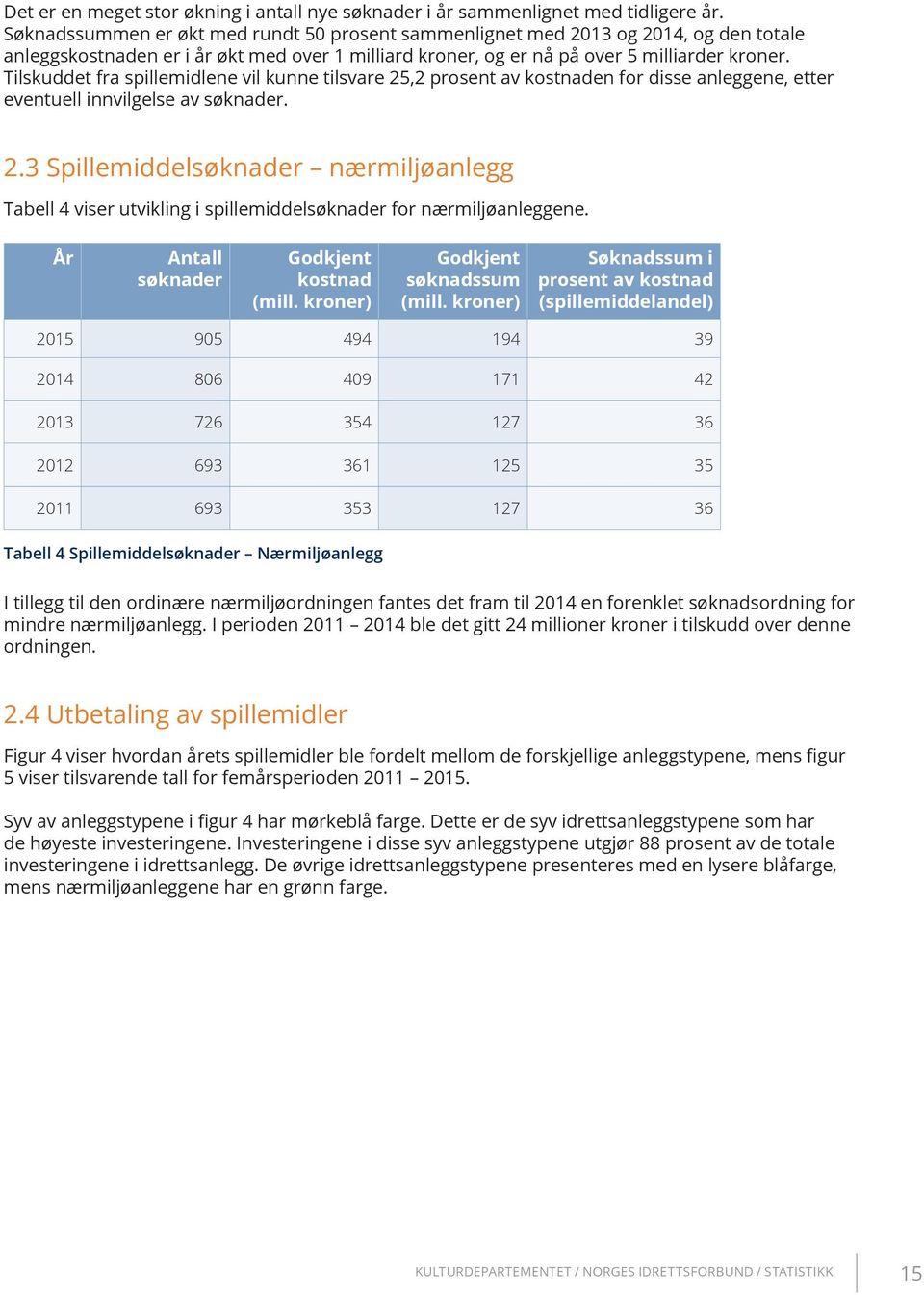 Tilskuddet fra spillemidlene vil kunne tilsvare 25,2 prosent av kostnaden for disse anleggene, etter eventuell innvilgelse av søknader. 2.3 Spillemiddelsøknader nærmiljøanlegg Tabell 4 viser utvikling i spillemiddelsøknader for nærmiljøanleggene.