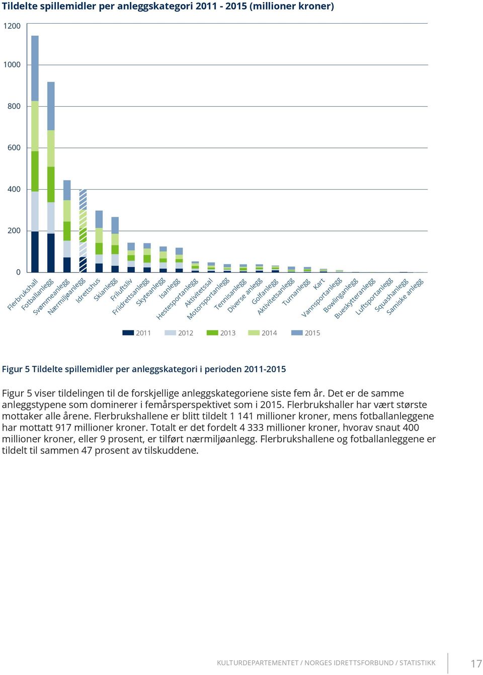 2013 2014 2015 Bueskytteranlegg Luftsportanlegg Squashanlegg Samiske anlegg Figur 5 Tildelte spillemidler per anleggskategori i perioden 2011-2015 Figur 5 viser tildelingen til de forskjellige