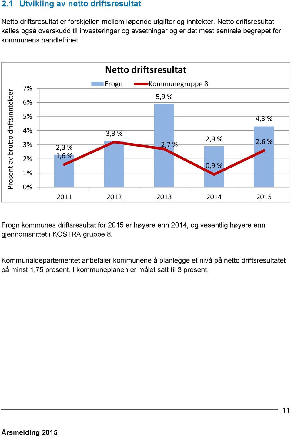 7% 6% 5% 4% 3% 2% 1% 0% Netto driftsresultat Frogn Kommunegruppe 8 5,9 % 4,3 % 3,3 % 2,3 % 2,7 % 1,6 % 2,9 % 2,6 % 0,9 % 2011 2012 2013 2014 2015 Frogn kommunes driftsresultat