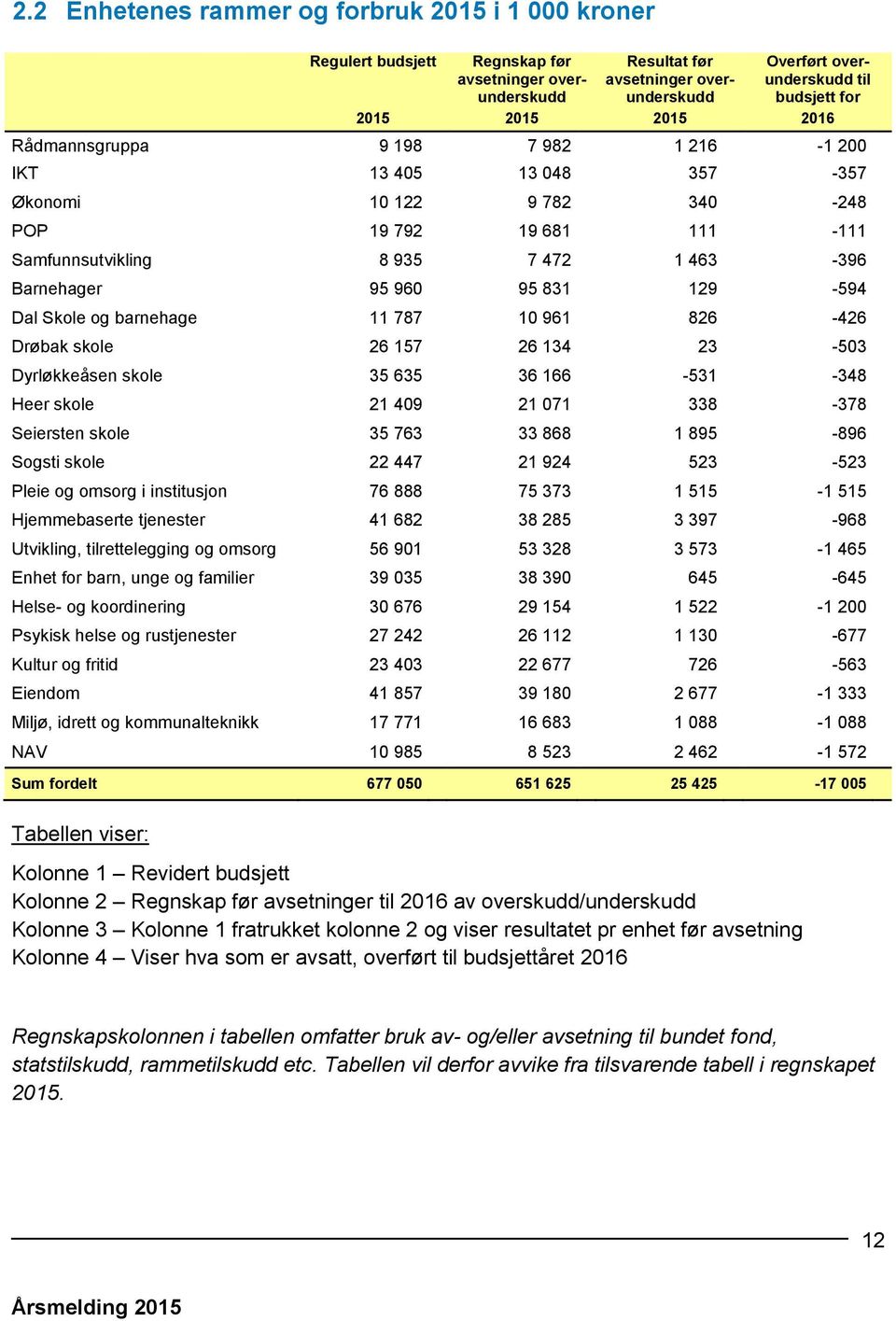 129-594 Dal Skole og barnehage 11 787 10 961 826-426 Drøbak skole 26 157 26 134 23-503 Dyrløkkeåsen skole 35 635 36 166-531 -348 Heer skole 21 409 21 071 338-378 Seiersten skole 35 763 33 868 1