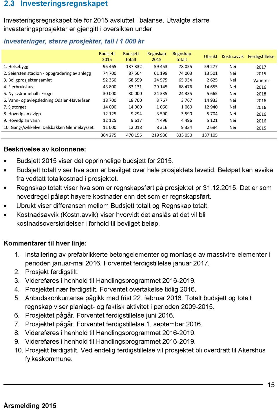 avvik Ferdigstillelse 1. Helsebygg 95 465 137 332 59 453 78 055 59 277 Nei 2017 2. Seiersten stadion - oppgradering av anlegg 74 700 87 504 61 199 74 003 13 501 Nei 2015 3.