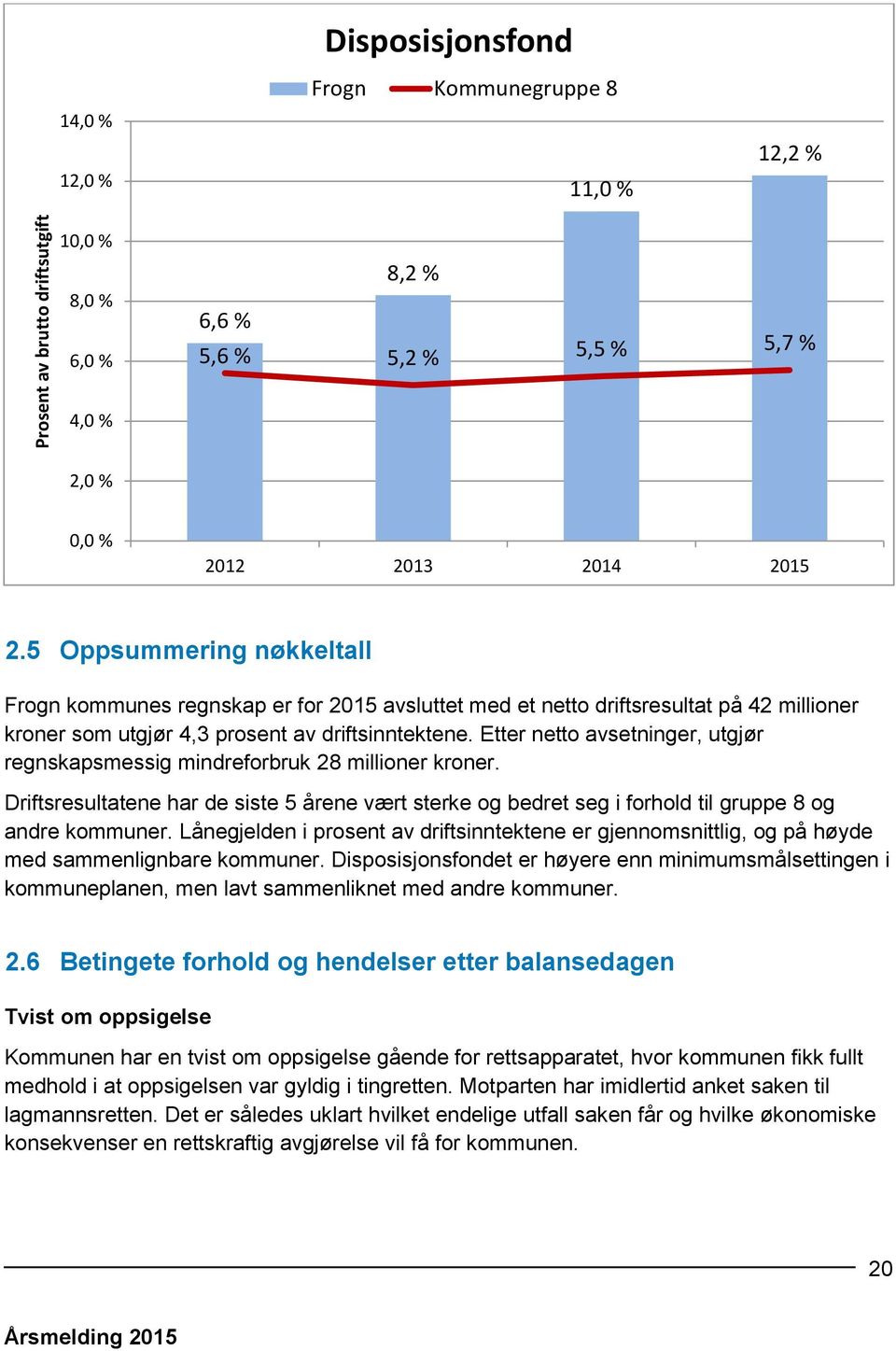 Etter netto avsetninger, utgjør regnskapsmessig mindreforbruk 28 millioner kroner. Driftsresultatene har de siste 5 årene vært sterke og bedret seg i forhold til gruppe 8 og andre kommuner.