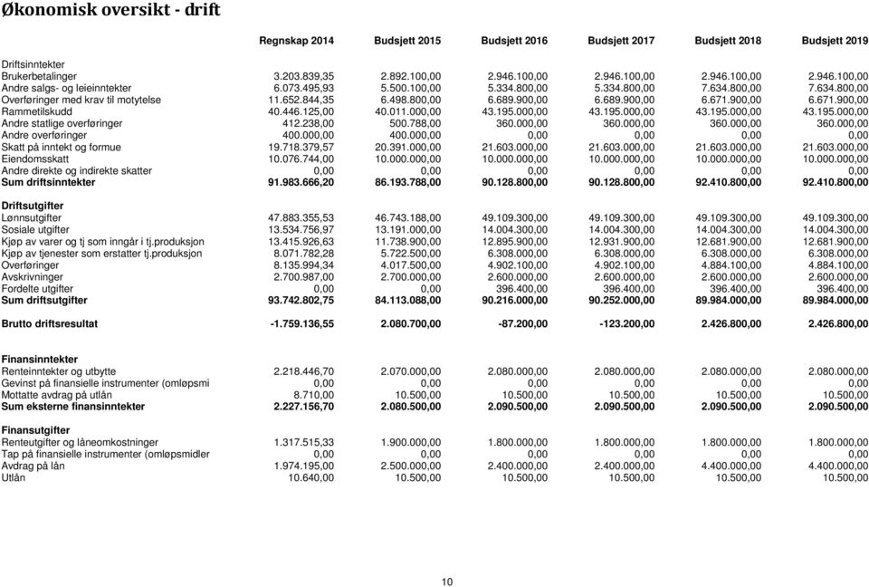 844,35 6.498.800,00 6.689.900,00 6.689.900,00 6.671.900,00 6.671.900,00 Rammetilskudd 40.446.125,00 40.011.000,00 43.195.000,00 43.195.000,00 43.195.000,00 43.195.000,00 Andre statlige overføringer 412.