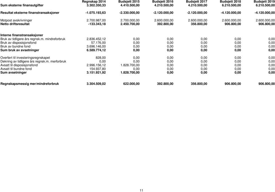 343,18 2.450.700,00 392.800,00 356.800,00 906.800,00 906.800,00 Interne finanstransaksjoner Bruk av tidligere års regnsk.m. mindreforbruk 2.836.