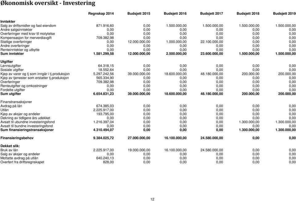 382,98 0,00 0,00 0,00 0,00 0,00 Statlige overføringer 0,00 12.000.000,00 1.000.000,00 22.100.