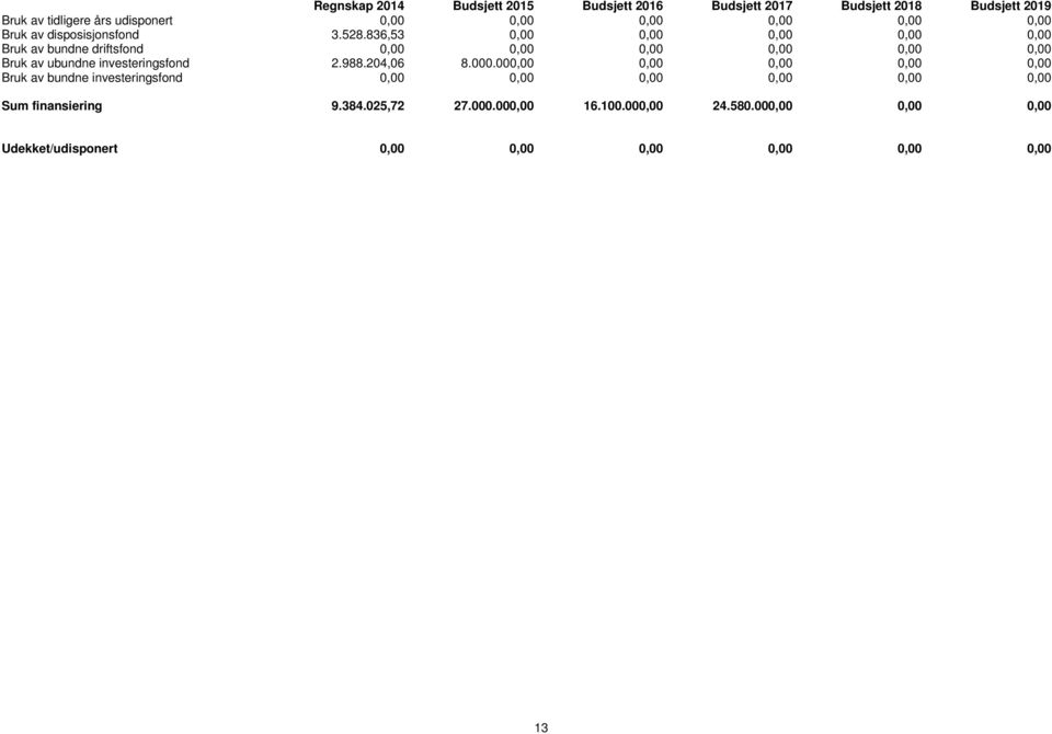 836,53 0,00 0,00 0,00 0,00 0,00 Bruk av bundne driftsfond 0,00 0,00 0,00 0,00 0,00 0,00 Bruk av ubundne investeringsfond 2.988.