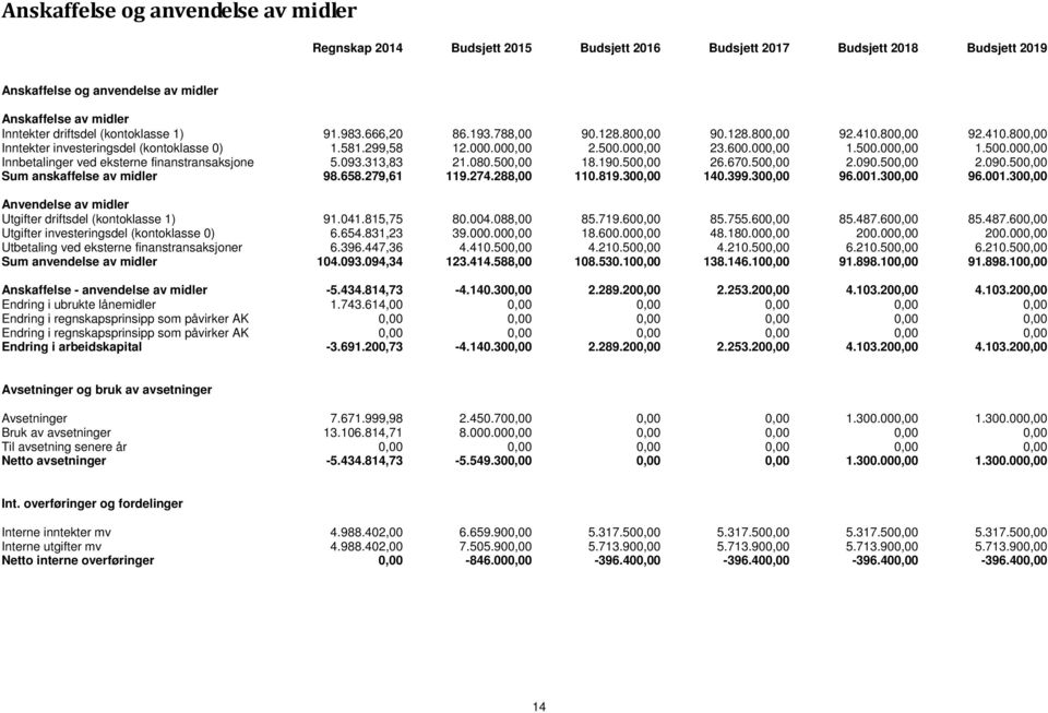 500.000,00 1.500.000,00 Innbetalinger ved eksterne finanstransaksjone 5.093.313,83 21.080.500,00 18.190.500,00 26.670.500,00 2.090.500,00 2.090.500,00 Sum anskaffelse av midler 98.658.279,61 119.274.