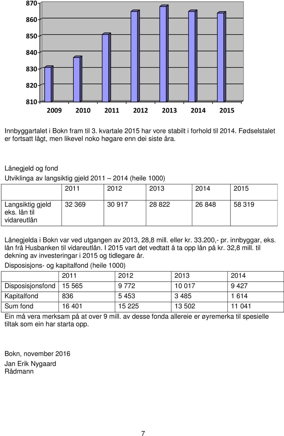lån til vidareutlån 32 369 30 917 28 822 26 848 58 319 Lånegjelda i Bokn var ved utgangen av 2013, 28,8 mill. eller kr. 33.200,- pr. innbyggar, eks. lån frå Husbanken til vidareutlån.
