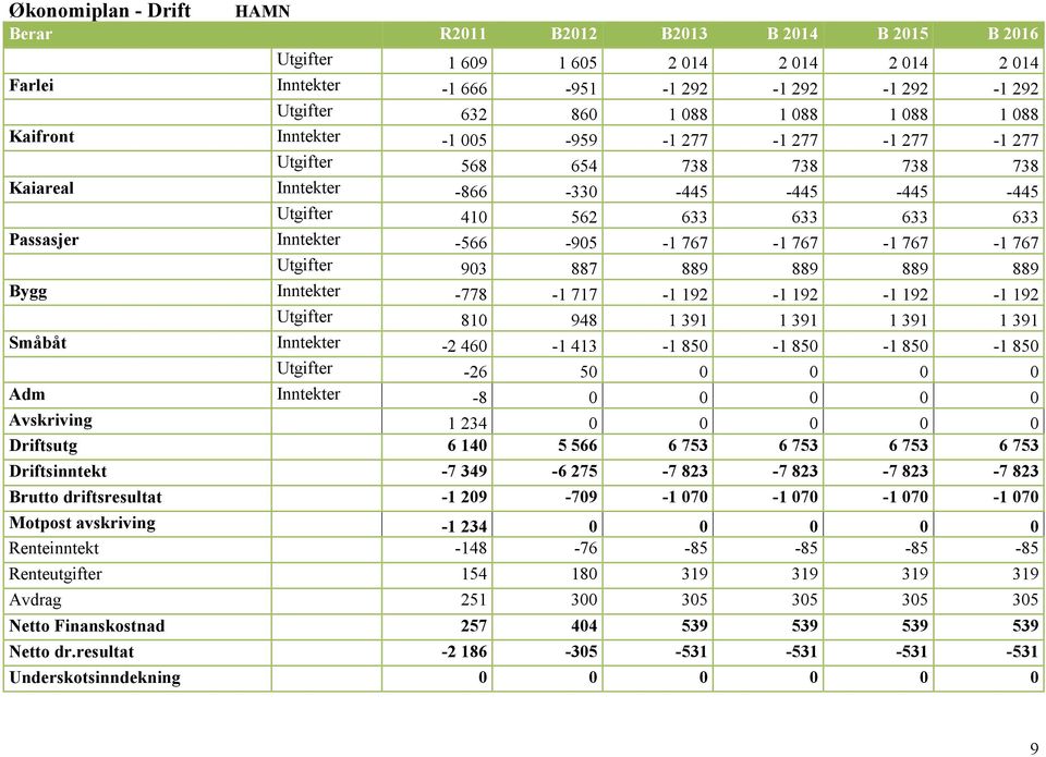 -566-905 -1 767-1 767-1 767-1 767 Utgifter 903 887 889 889 889 889 Bygg Inntekter -778-1 717-1 192-1 192-1 192-1 192 Utgifter 810 948 1 391 1 391 1 391 1 391 Småbåt Inntekter -2 460-1 413-1 850-1