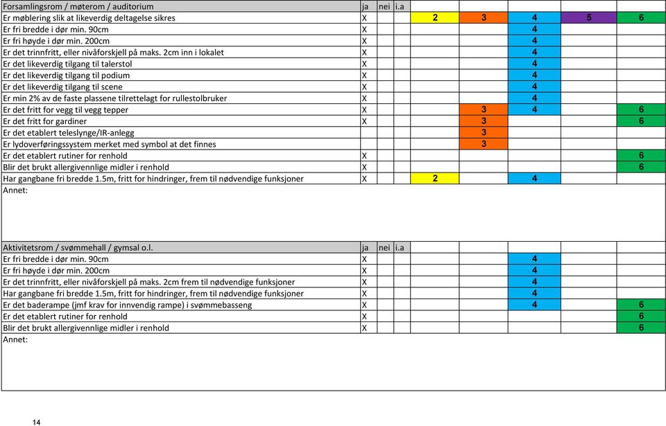 2cm inn i lokalet X 4 Er det likeverdig tilgang til talerstol X 4 Er det likeverdig tilgang til podium X 4 Er det likeverdig tilgang til scene X 4 Er min 2% av de faste plassene tilrettelagt for