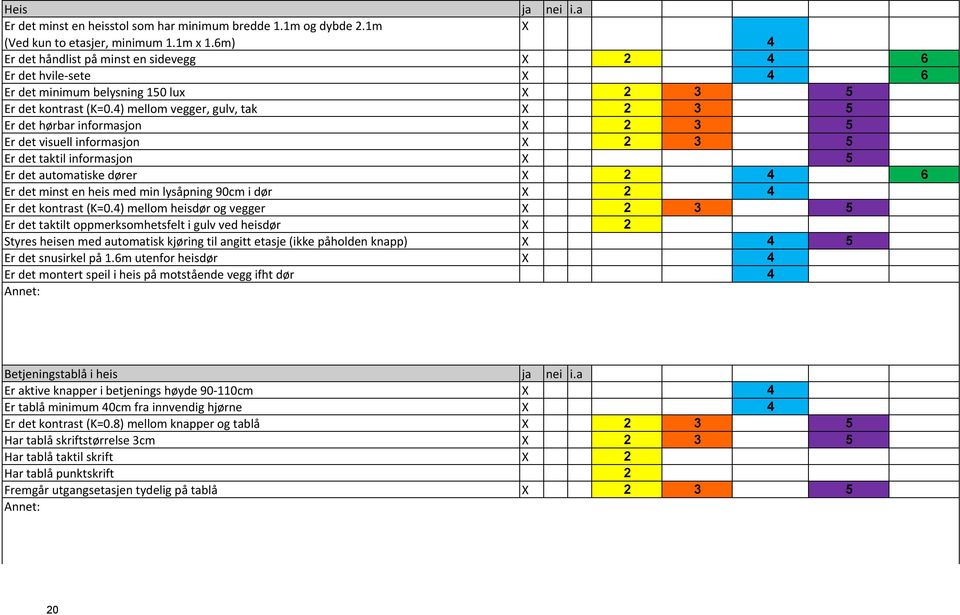 4) mellom vegger, gulv, tak X 2 3 5 Er det hørbar informasjon X 2 3 5 Er det visuell informasjon X 2 3 5 Er det taktil informasjon X 5 Er det automatiske dører X 2 4 6 Er det minst en heis med min