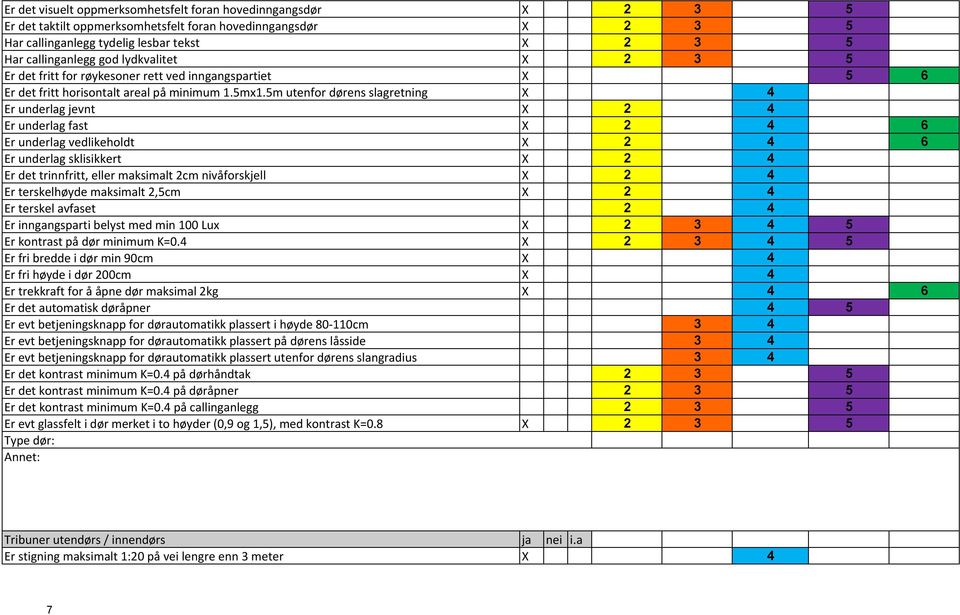 5m utenfor dørens slagretning X 4 Er underlag jevnt X 2 4 Er underlag fast X 2 4 6 Er underlag vedlikeholdt X 2 4 6 Er underlag sklisikkert X 2 4 Er det trinnfritt, eller maksimalt 2cm nivåforskjell