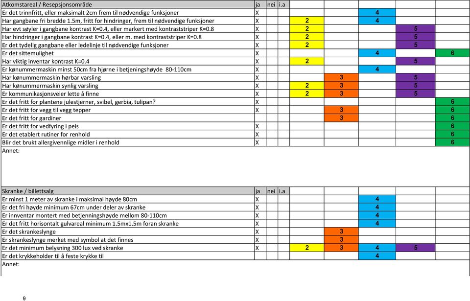 4, eller m. med kontraststriper K=0.8 X 2 5 Er det tydelig gangbane eller ledelinje til nødvendige funksjoner X 2 5 Er det sittemulighet X 4 6 Har viktig inventar kontrast K=0.