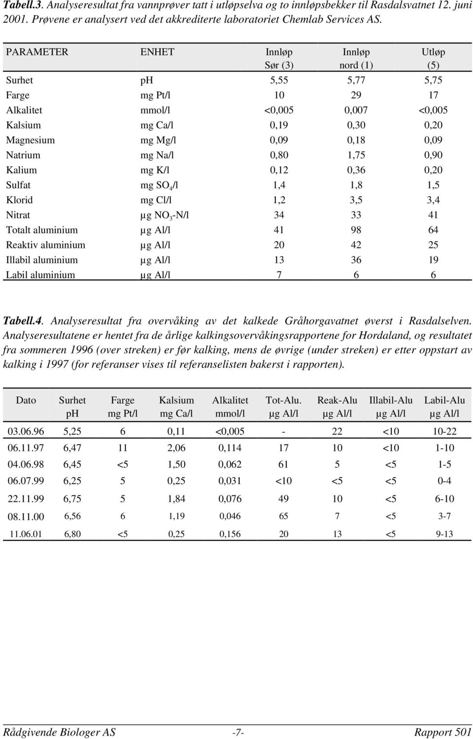 Na/l 0,80 1,7 0,90 Kalium mg K/l 0,1 0,36 0,0 Sulfat mg SO /l 1, 1,8 1, Klorid mg Cl/l 1, 3, 3, Nitrat µg NO 3 -N/l 3 33 1 Totalt aluminium µg Al/l 1 98 6 Reaktiv aluminium µg Al/l 0 Illabil