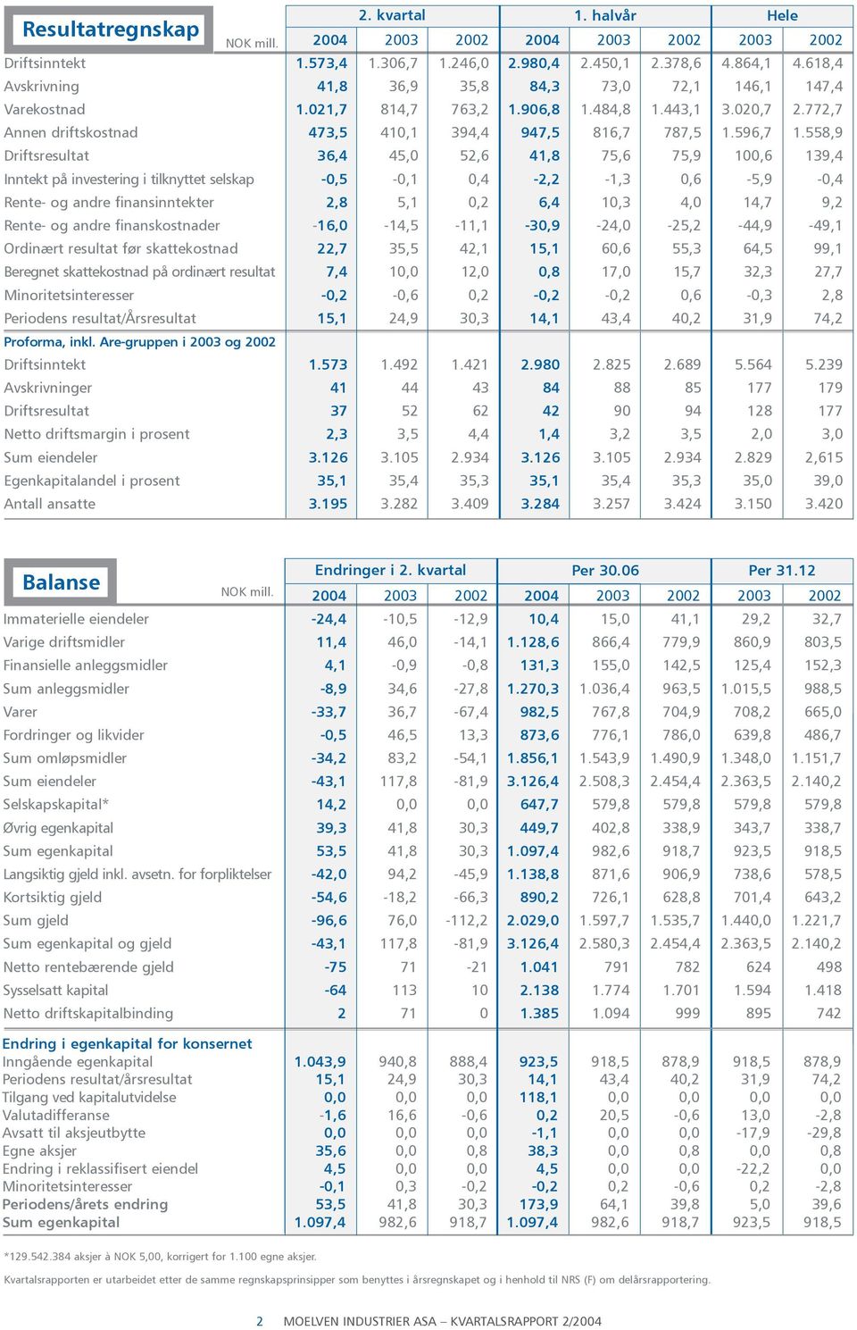 558,9 Driftsresultat 36,4 45,0 52,6 41,8 75,6 75,9 100,6 139,4 Inntekt på investering i tilknyttet selskap -0,5-0,1 0,4-2,2-1,3 0,6-5,9-0,4 Rente- og andre finansinntekter 2,8 5,1 0,2 6,4 10,3 4,0