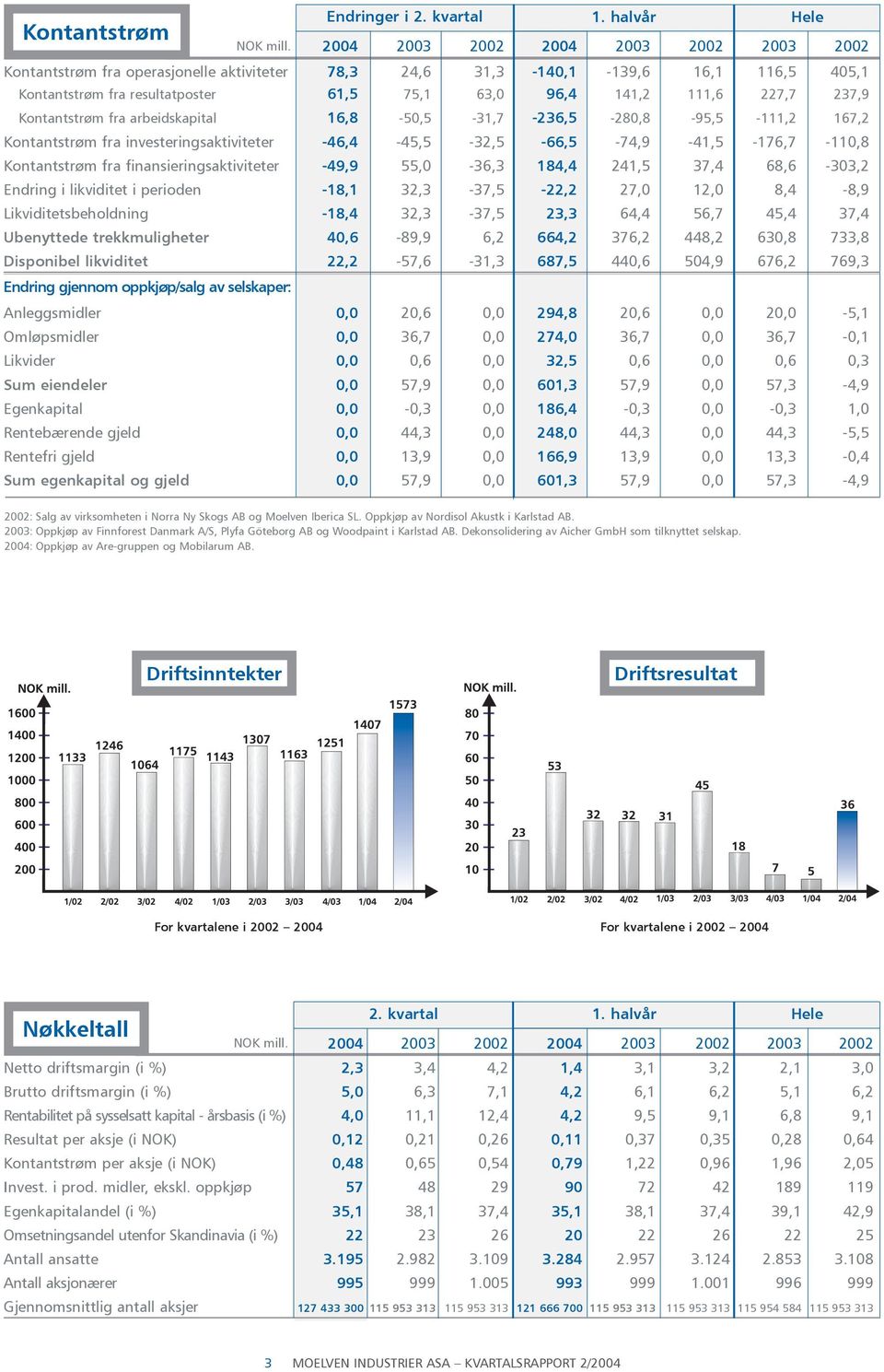 finansieringsaktiviteter -49,9 55,0-36,3 184,4 241,5 37,4 68,6-303,2 Endring i likviditet i perioden -18,1 32,3-37,5-22,2 27,0 12,0 8,4-8,9 Likviditetsbeholdning -18,4 32,3-37,5 23,3 64,4 56,7 45,4