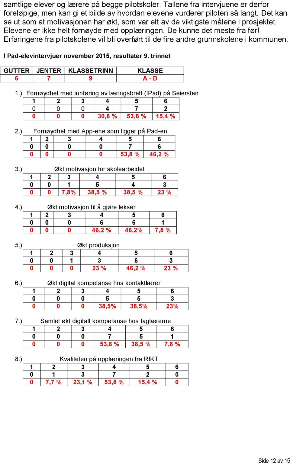Erfaringene fra pilotskolene vil bli overført til de fire andre grunnskolene i kommunen. I Pad-elevintervjuer november 2015, resultater 9. trinnet GUTTER JENTER KLASSETRINN KLASSE 6 7 9 A - D 1.