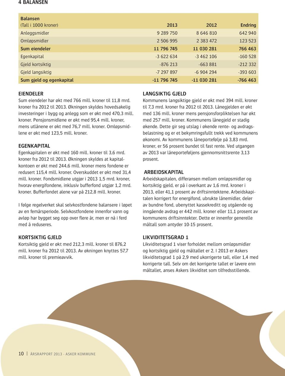 med 766 mill. kroner til 11,8 mrd. kroner fra 2012 til. Økningen skyldes hovedsakelig investeringer i bygg og anlegg som er økt med 470,3 mill. kroner. Pensjonsmidlene er økt med 95,4 mill.