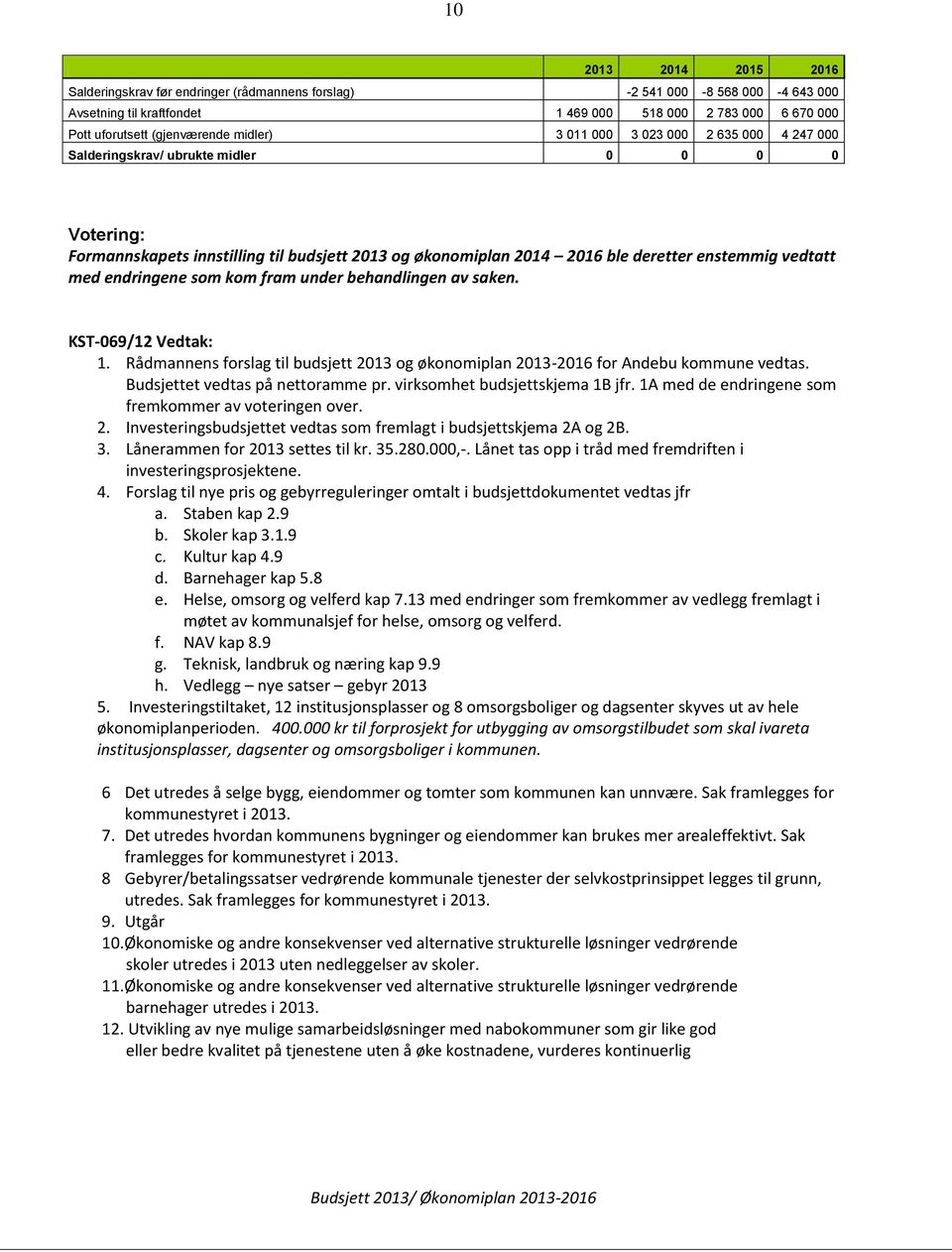 med endringene som kom fram under behandlingen av saken. KST-069/12 Vedtak: 1. Rådmannens forslag til budsjett 2013 og økonomiplan 2013-2016 for Andebu kommune vedtas.