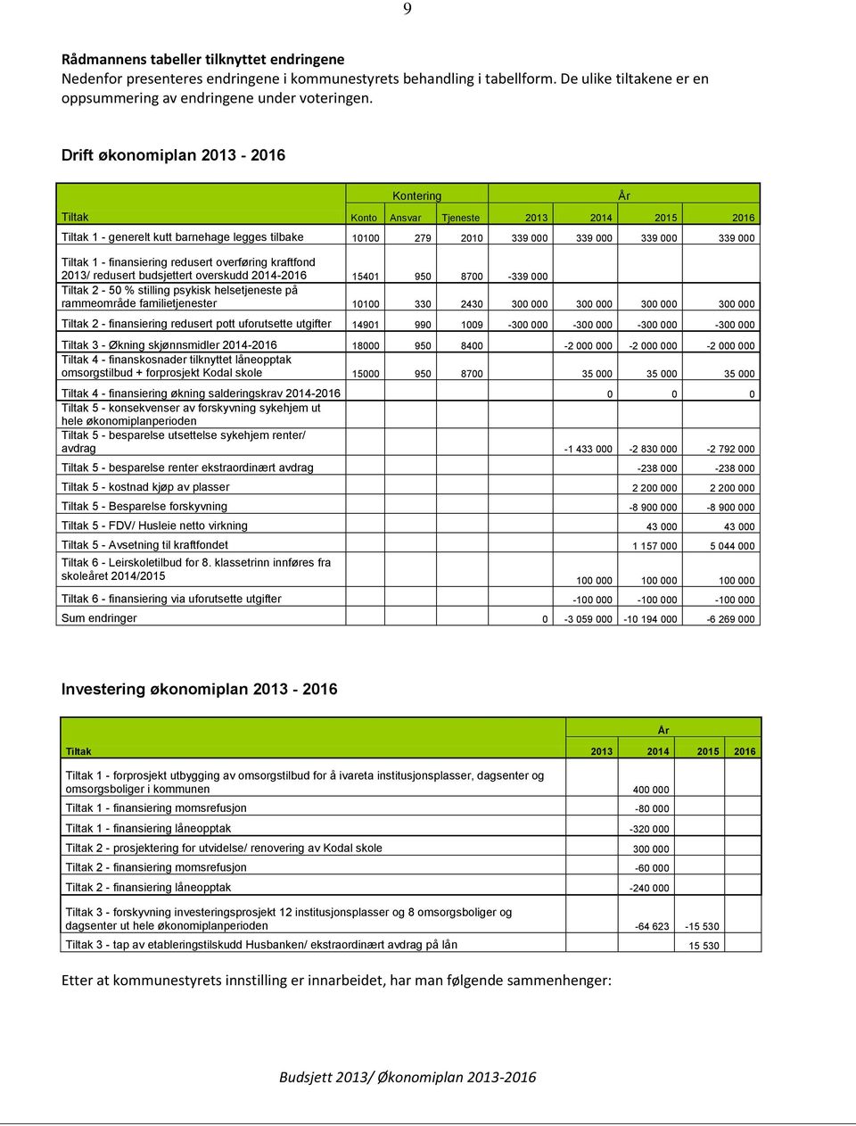 finansiering redusert overføring kraftfond 2013/ redusert budsjettert overskudd 2014-2016 15401 950 8700-339 000 Tiltak 2-50 % stilling psykisk helsetjeneste på rammeområde familietjenester 10100 330