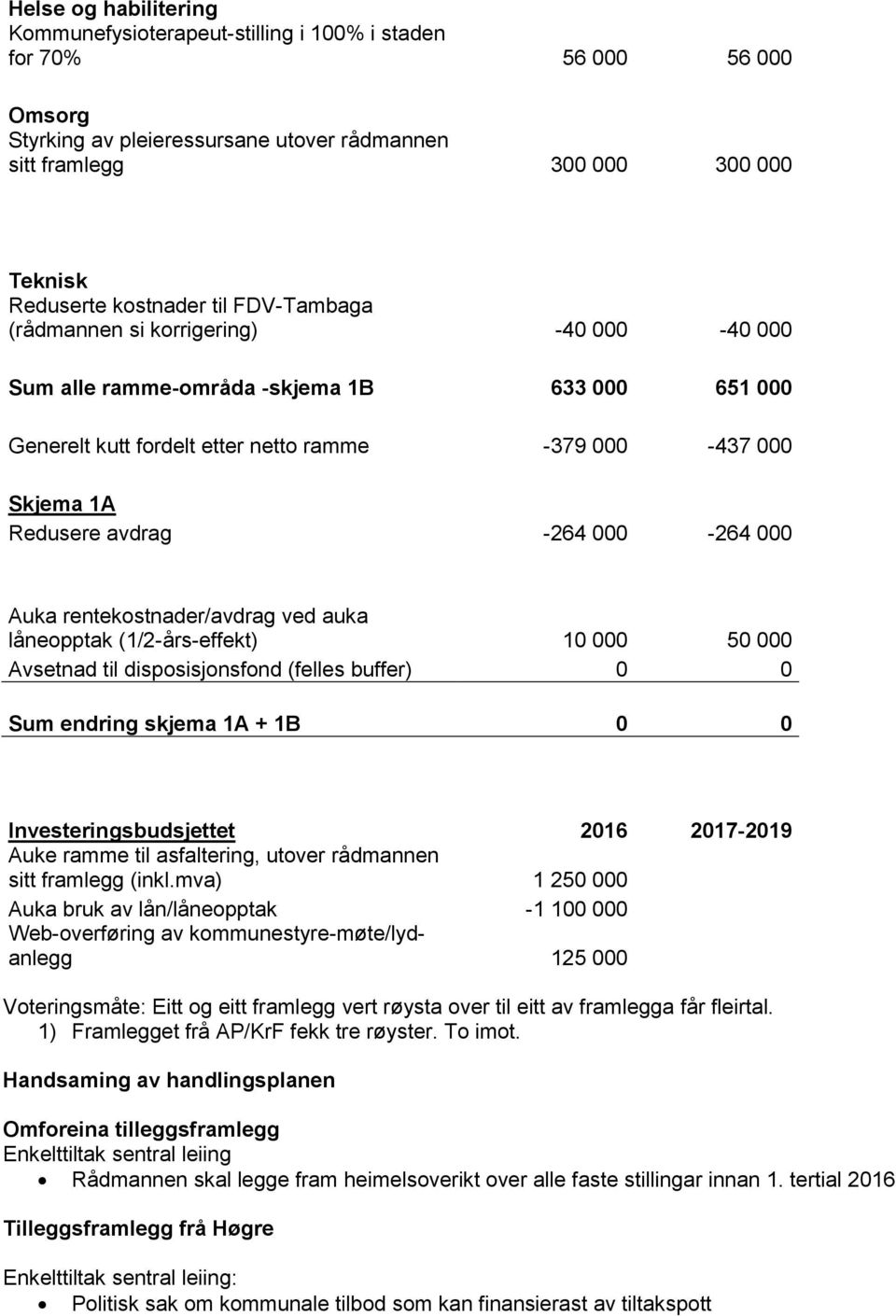 000-264 000 Auka rentekostnader/avdrag ved auka låneopptak (1/2-års-effekt) 10 000 50 000 Avsetnad til disposisjonsfond (felles buffer) 0 0 Sum endring skjema 1A + 1B 0 0 Investeringsbudsjettet 2016