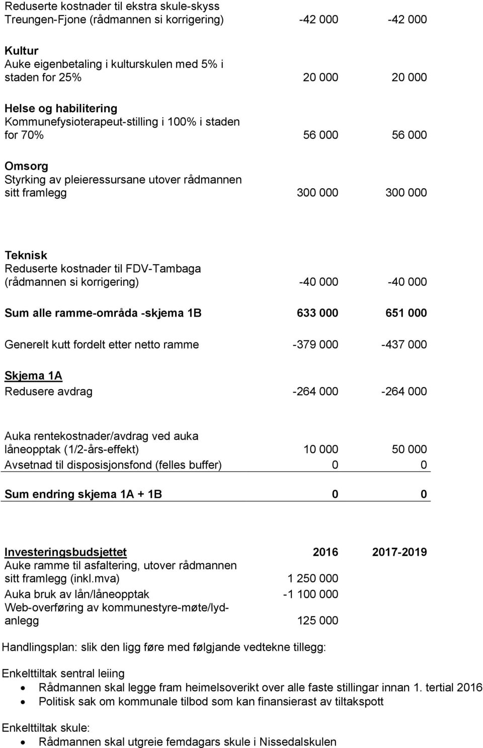 FDV-Tambaga (rådmannen si korrigering) -40 000-40 000 Sum alle ramme-områda -skjema 1B 633 000 651 000 Generelt kutt fordelt etter netto ramme -379 000-437 000 Skjema 1A Redusere avdrag -264 000-264